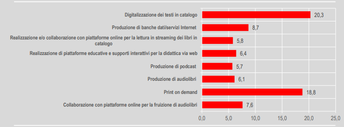 Figura 2 fonte Istat, Report Produzione e lettura di libri in Italia anno 2021