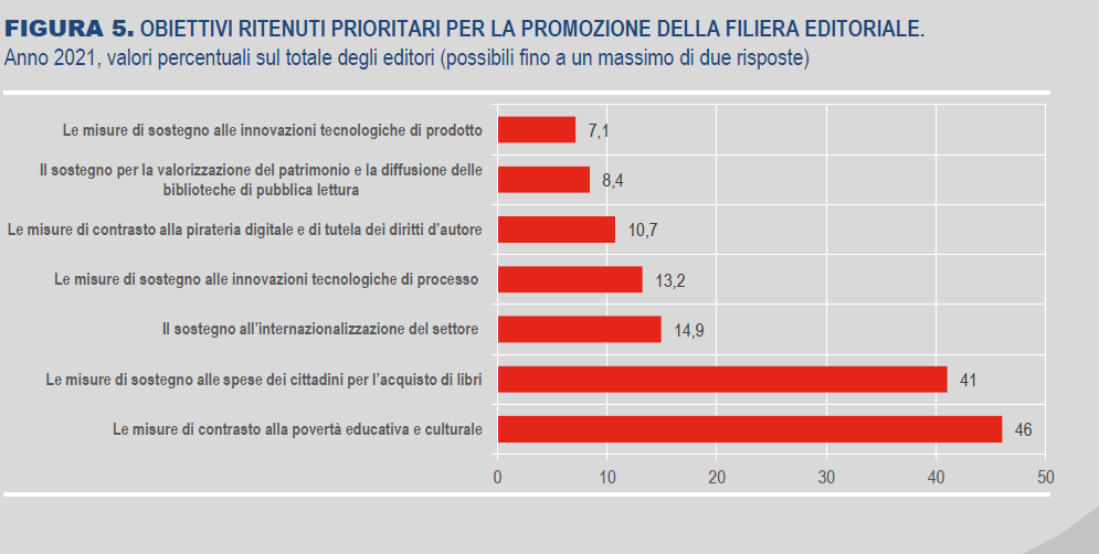 Figura 3 fonte Istat, Report Produzione e lettura di libri in Italia anno 2021